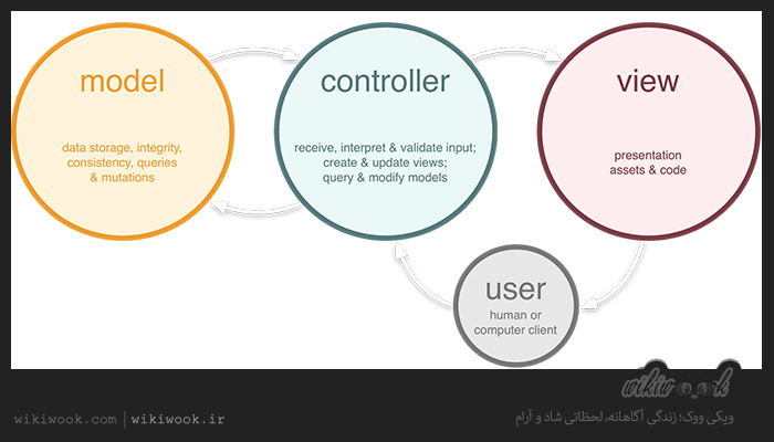 معماری MVC چیست؟ / ویکی ووک