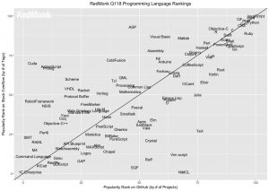 بهترین زبان برنامه نویسی از نگاه سایت RedMonk